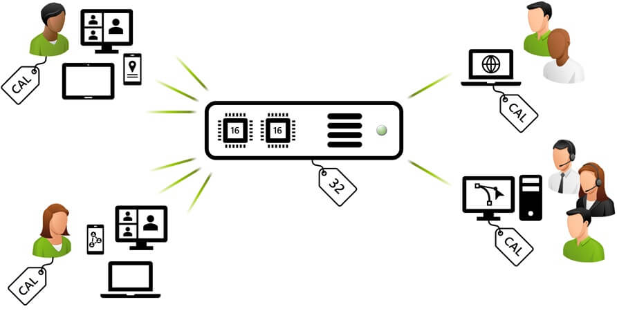 Licenciamiento CAL para Microsoft Windows Server 2025